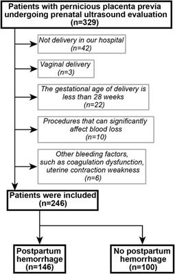Ultrasound-based nomogram for postpartum hemorrhage prediction in pernicious placenta previa